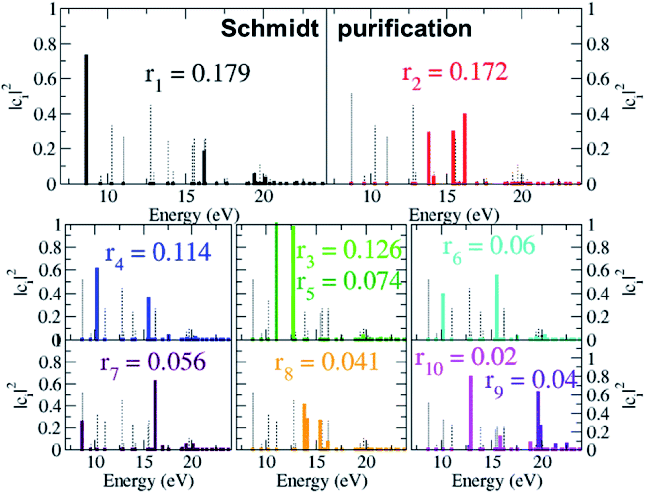 Quantum Electronic Coherences By Attosecond Transient Absorption Spectroscopy Ab Initio B Spline Rcs Adc Study Faraday Discussions Rsc Publishing Doi 10 1039 D0fdj