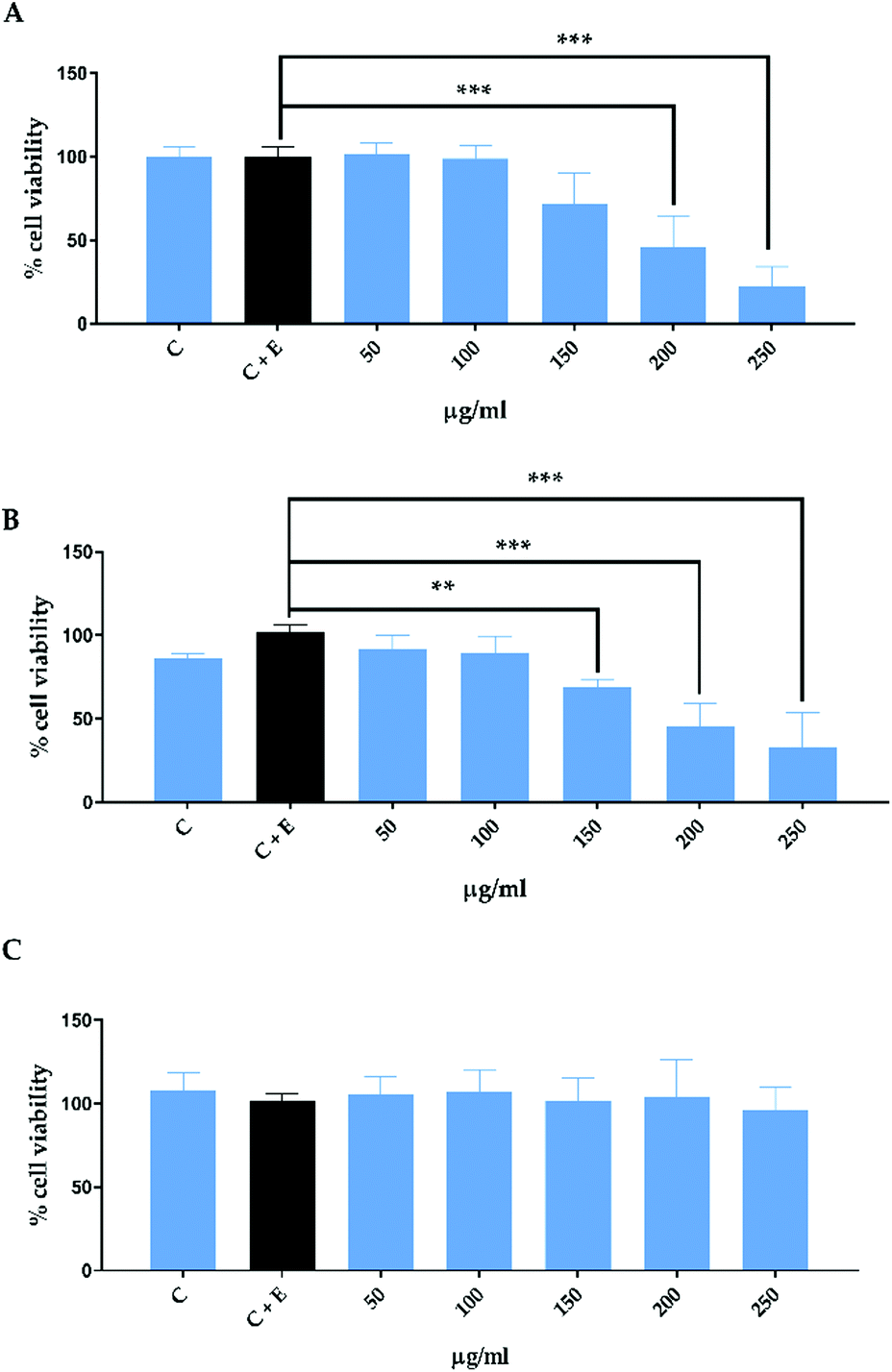 Antitumor And Antioxidant Activities Of Purple Potato Ethanolic Extract And Its Interaction With Liposomes Albumin And Plasmid Dna Food Function Rsc Publishing Doi 10 1039 D0foe