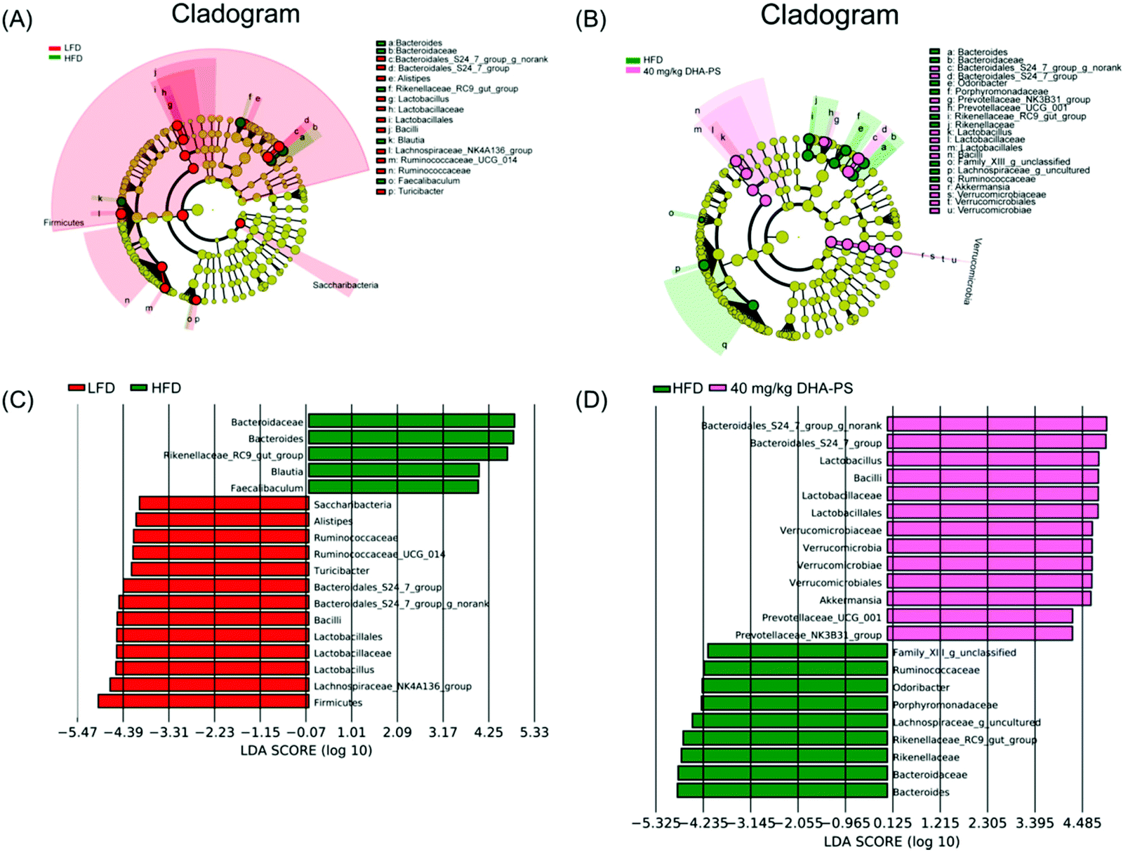 Dha Enriched Phosphatidylserine Ameliorates Non Alcoholic Fatty Liver Disease And Intestinal Dysbacteriosis In Mice Induced By A High Fat Diet Food Function Rsc Publishing Doi 10 1039 D0foa