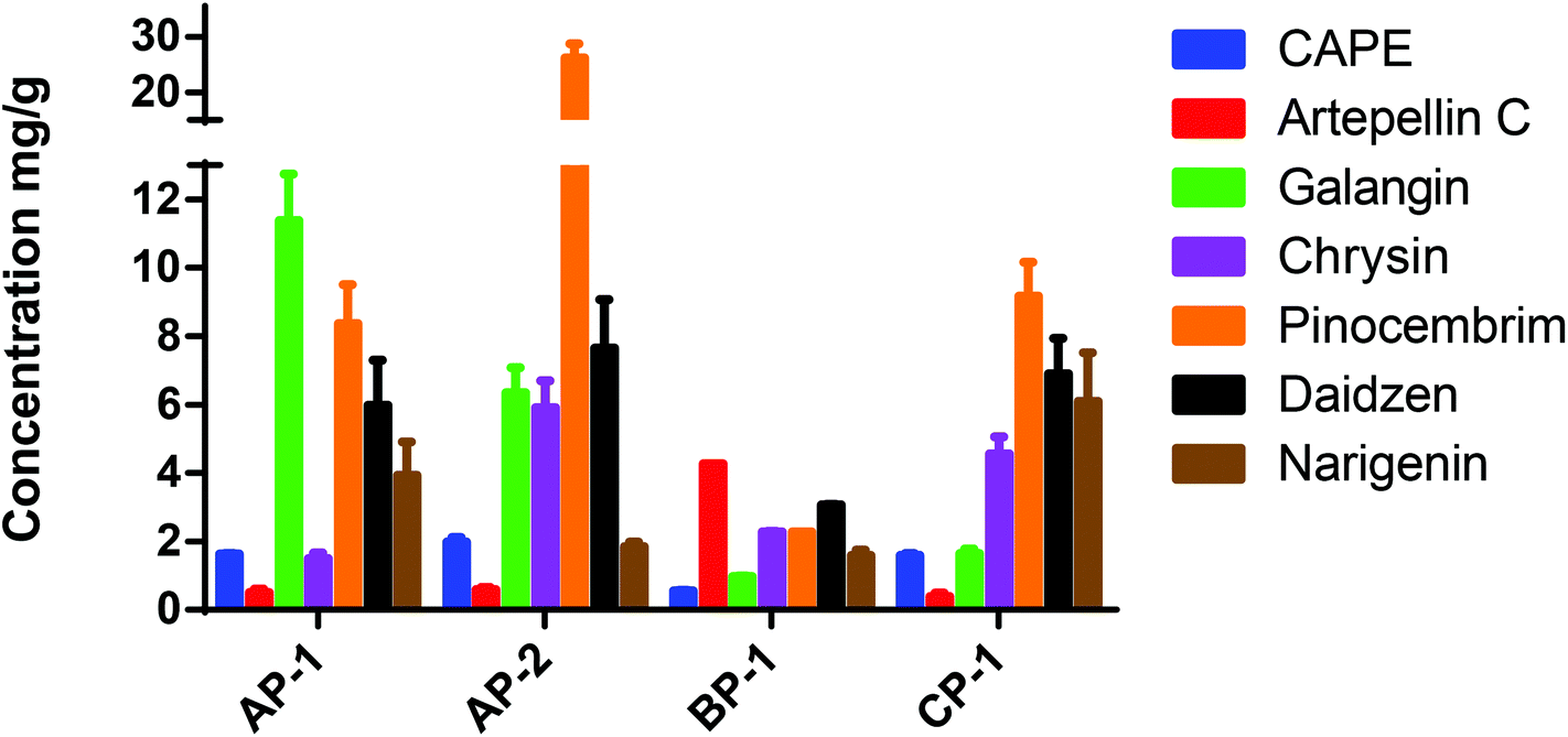 Broad Spectrum Pharmacological Activity Of Australian Propolis And Metabolomic Driven Identification Of Marker Metabolites Of Propolis Samples From Th Food Function Rsc Publishing Doi 10 1039 D1fob