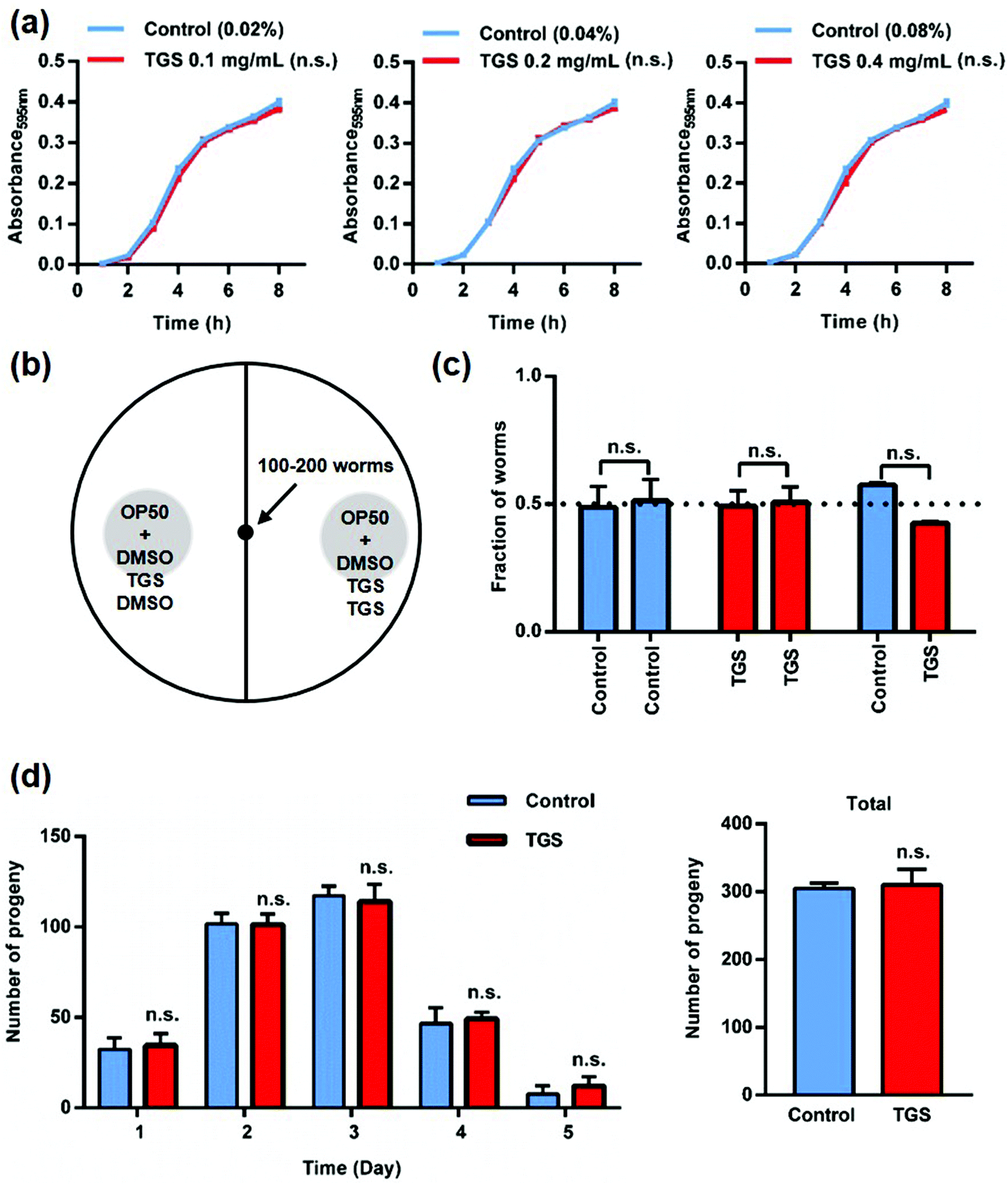 Ginsenoside Extract From Ginseng Extends Lifespan And Health Span In Caenorhabditis Elegans Food Function Rsc Publishing Doi101039 D1fo00576f
