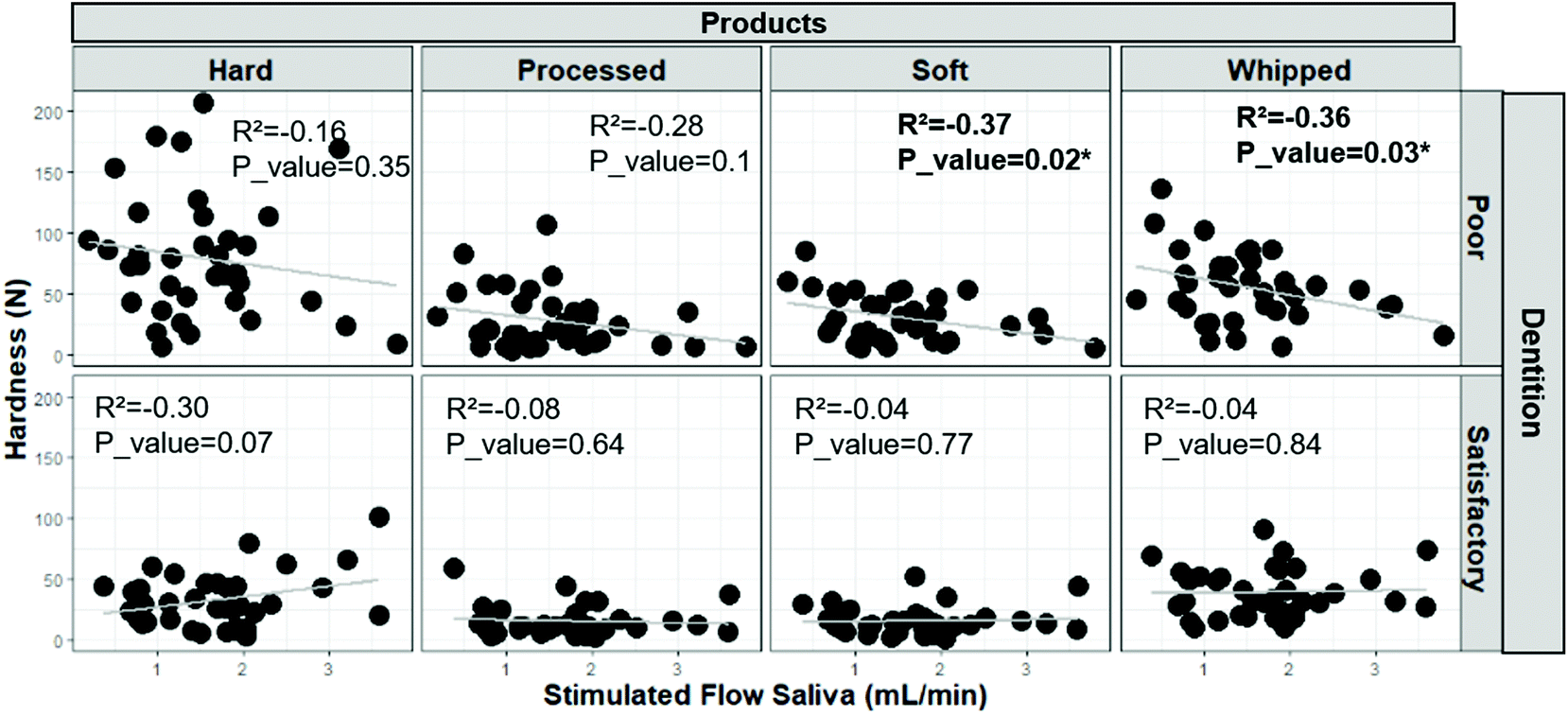 relationship among oral health status bolus formation and food comfortability during consumption of model cheeses in elderly food function rsc publishing doi 10 1039 d1fo00767j
