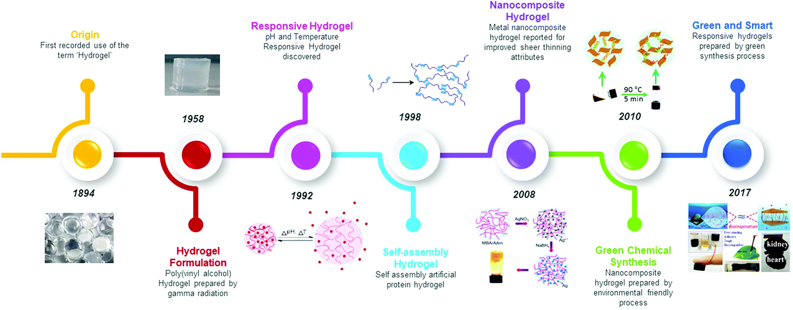 Biomolecule Assisted Synthesis Of Biomimetic Nanocomposite Hydrogel For Hemostatic And Wound Healing Applications Green Chemistry Rsc Publishing Doi 10 1039 D0gcd