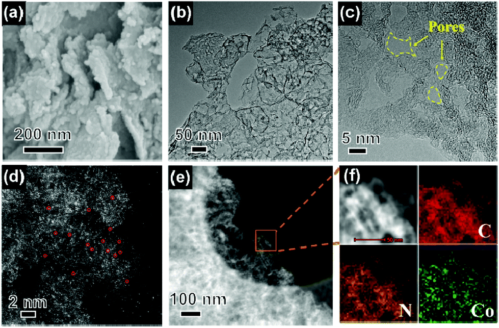 Cobalt Single Atoms Anchored On Nitrogen Doped Porous Carbon As An Efficient Catalyst For Oxidation Of Silanes Green Chemistry Rsc Publishing Doi 10 1039 D0gcc
