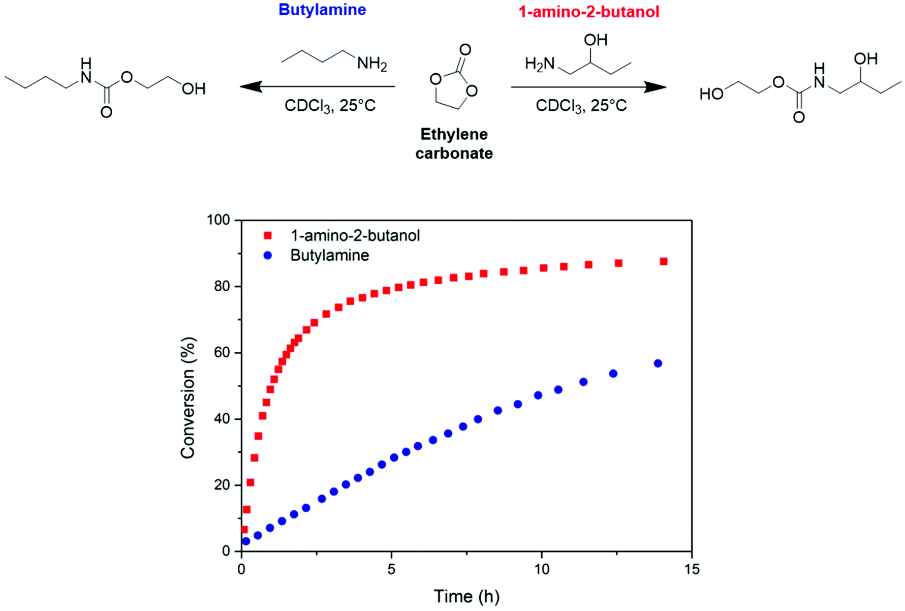 Enhanced Aminolysis Of Cyclic Carbonates By B Hydroxylamines For The Production Of Fully Biobased Polyhydroxyurethanes Green Chemistry Rsc Publishing Doi 10 1039 D0gc041c