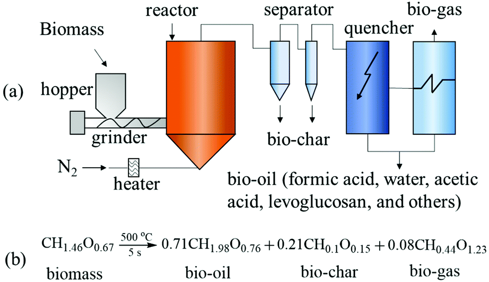 Critical Assessment Of Reaction Pathways For Conversion Of Agricultural Waste Biomass Into Formic Acid Green Chemistry Rsc Publishing Doi 10 1039 D0gcc
