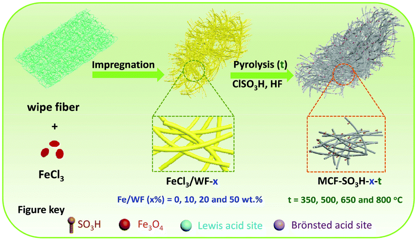 Conversion of cellulose to high-yield glucose in water over 