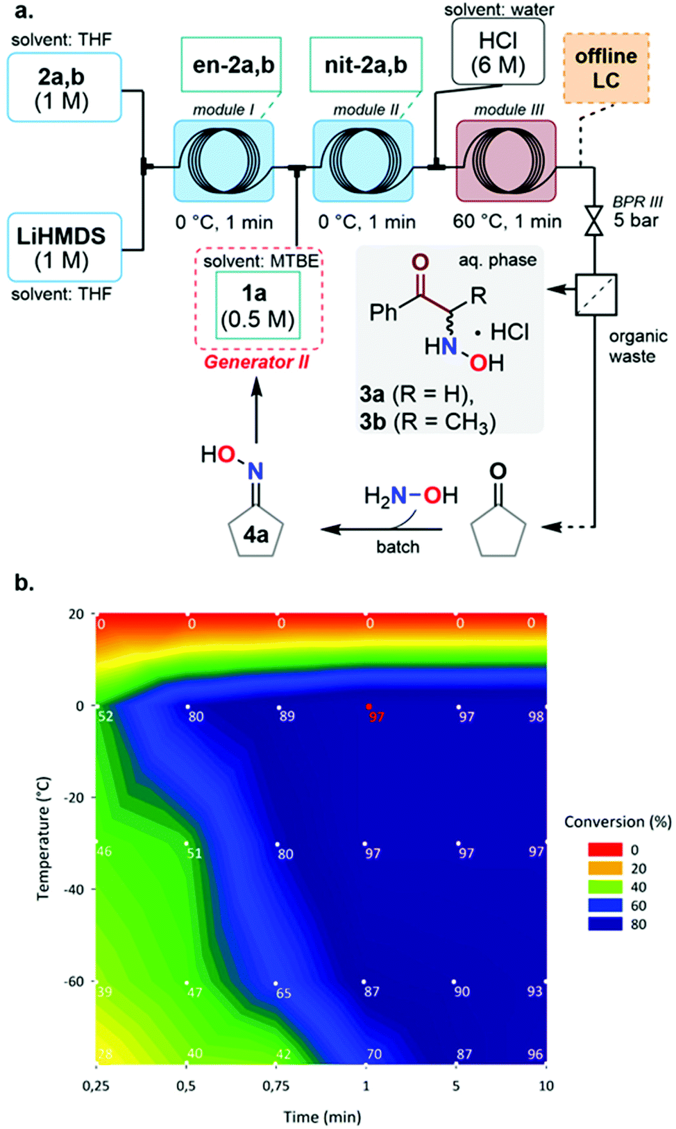 A Modular Low Footprint And Scalable Flow Platform For The Expedient A Aminohydroxylation Of Enolizable Ketones Green Chemistry Rsc Publishing Doi 10 1039 D0gc04395h