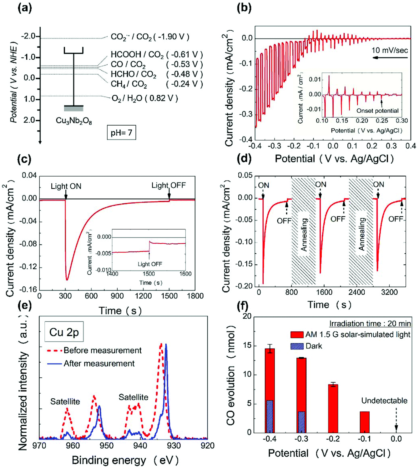 Insights Into The Development Of Cu Based Photocathodes For Carbon Dioxide Co 2 Conversion Green Chemistry Rsc Publishing Doi 10 1039 D0gcb