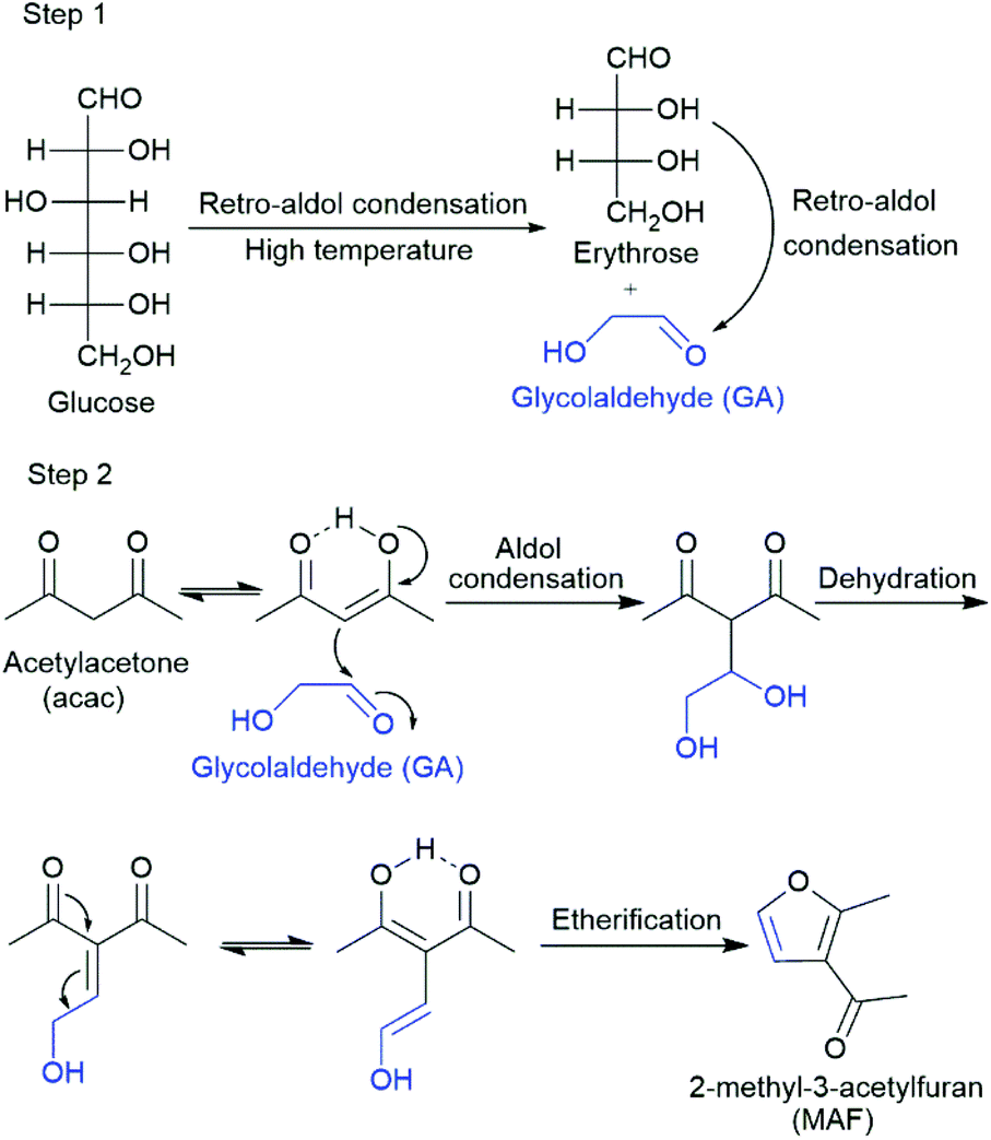 A catalytic approach via retro-aldol condensation of glucose to furanic  compounds - Green Chemistry (RSC Publishing) DOI:10.1039/D1GC01429C