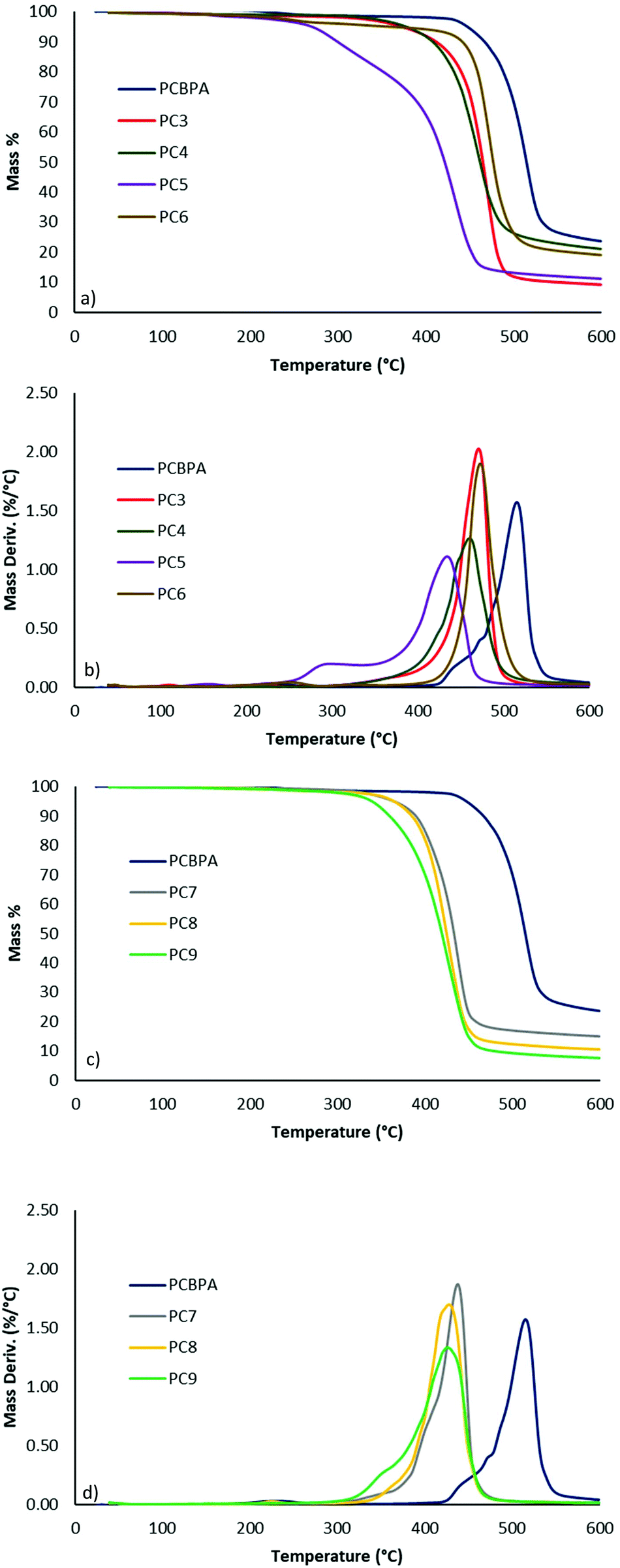 BPA-free high-performance sustainable polycarbonates derived from  non-estrogenic bio-based phenols - Green Chemistry (RSC Publishing)