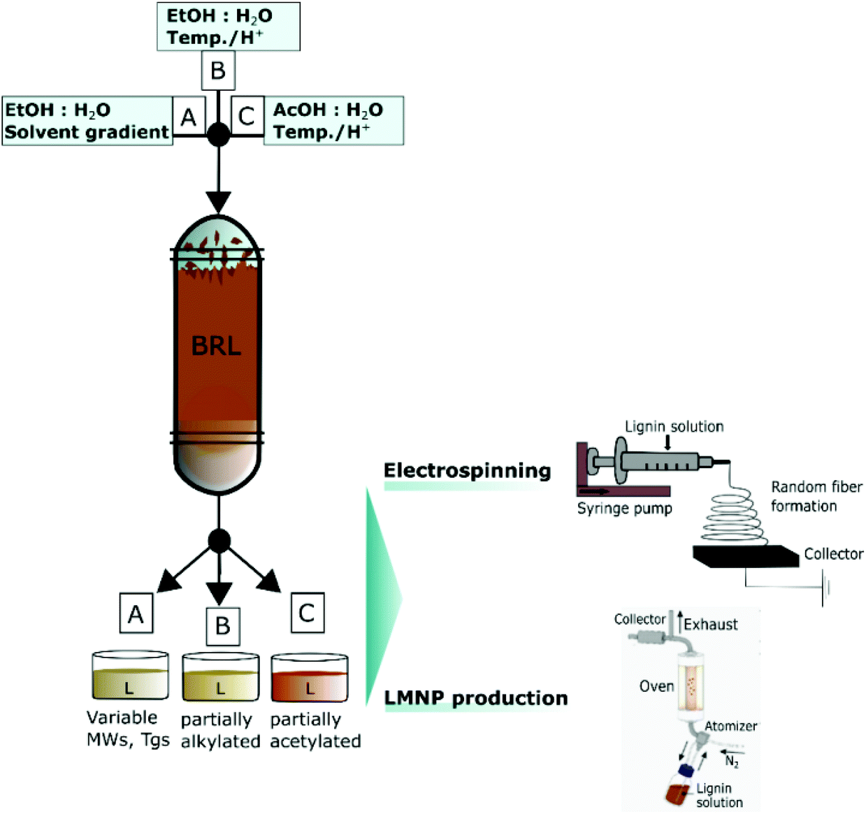 Multifunctional lignin-based nanocomposites and nanohybrids