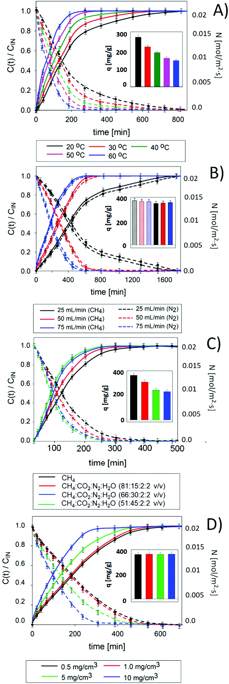 Deep Eutectic Solvent Based Green Absorbents For The Effective Removal Of Volatile Organochlorine Compounds From Biogas Green Chemistry Rsc Publishing Doi 10 1039 D1gcg