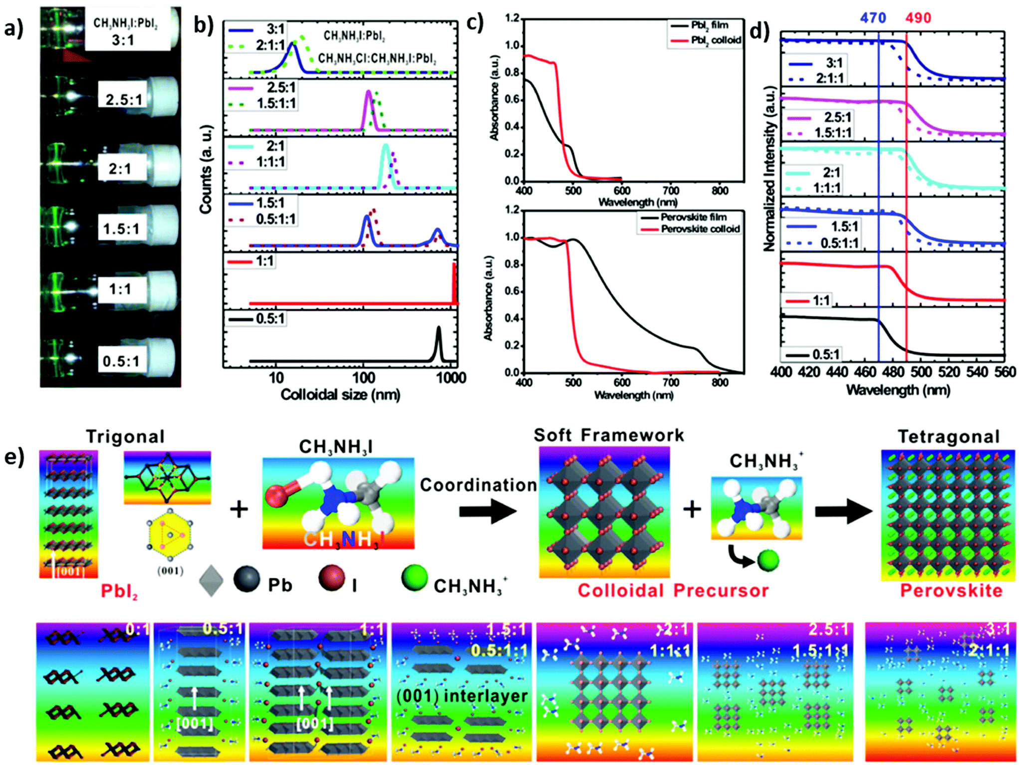 Towards The Environmentally Friendly Solution Processing Of Metal Halide Perovskite Technology Green Chemistry Rsc Publishing Doi 10 1039 D1gcj