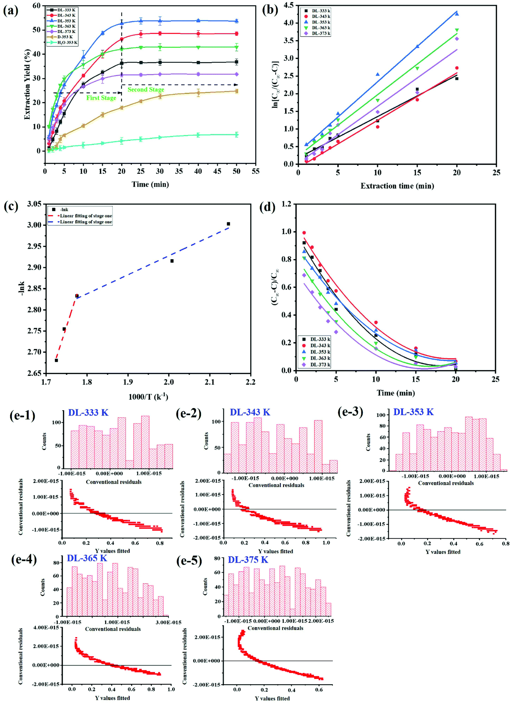 Extraction Assisted By Far Infrared Radiation And Hot Air Circulation With Deep Eutectic Solvent For Bioactive Polysaccharides From Poria Cocos Schw Green Chemistry Rsc Publishing Doi 10 1039 D1gc01773j