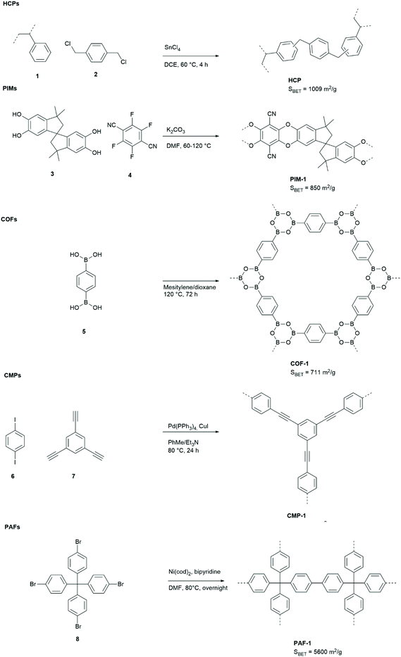 Porous organic polymers as metal free heterogeneous 