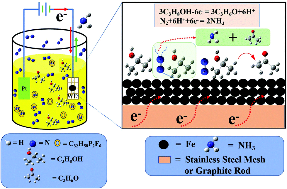 One-step electrocatalytic synthesis of ammonia and acetone from nitrogen  and isopropanol in an ionic liquid - Green Chemistry (RSC Publishing)  DOI:10.1039/D1GC02873A