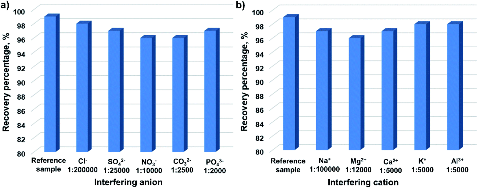 Nano Bismuth Sulfide Based Dispersive Micro Solid Phase Extraction Combined With Energy Dispersive X Ray Fluorescence Spectrometry For Determination O Journal Of Analytical Atomic Spectrometry Rsc Publishing Doi 10 1039 D0jad