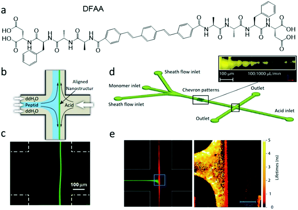 Microfluidic enhancement of self-assembly systems - Lab on a