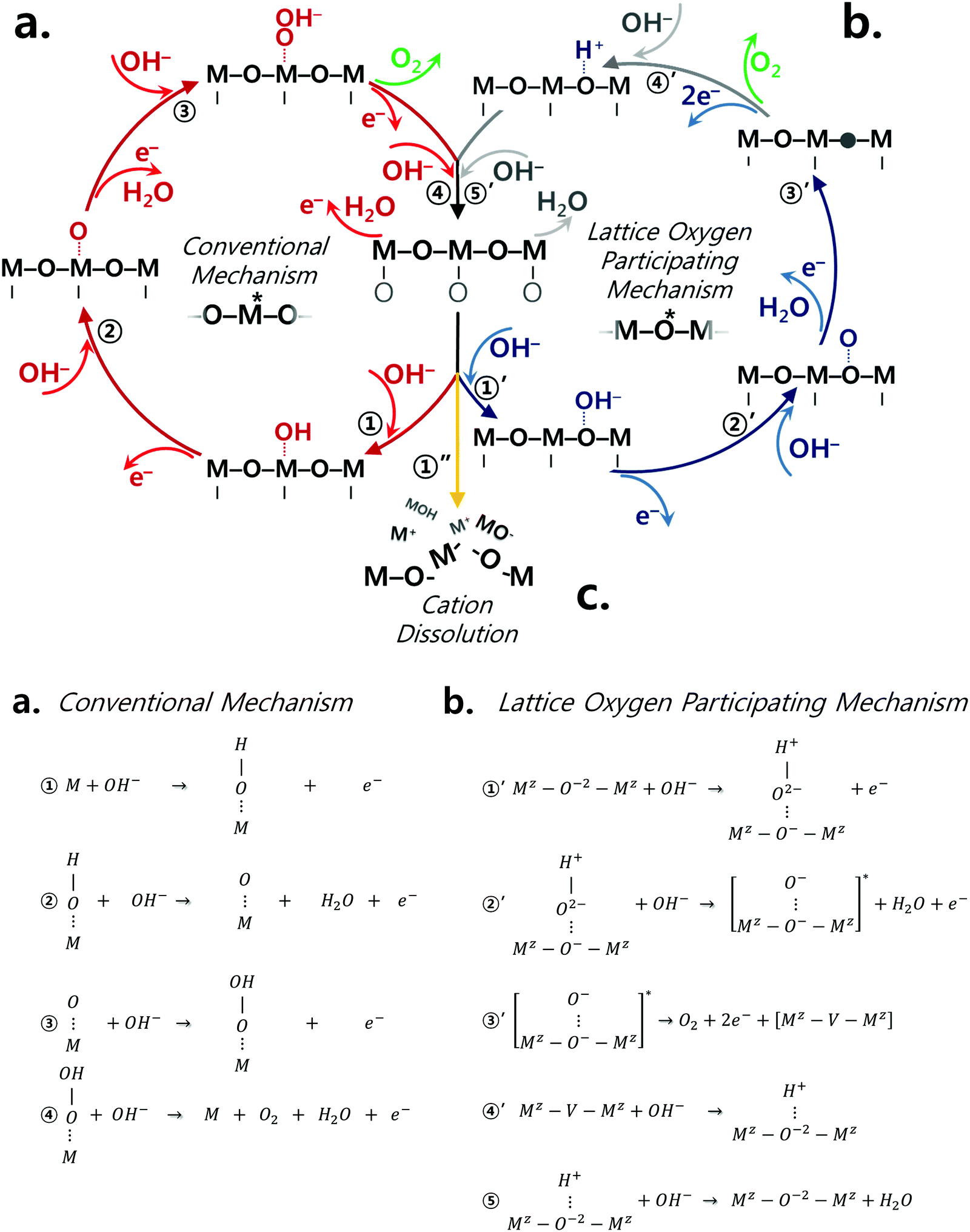 Oxygen Evolution Reaction Activity And Underlying Mechanism Of Perovskite Electrocatalysts At Different Ph Materials Advances Rsc Publishing Doi 10 1039 D0ma00661k