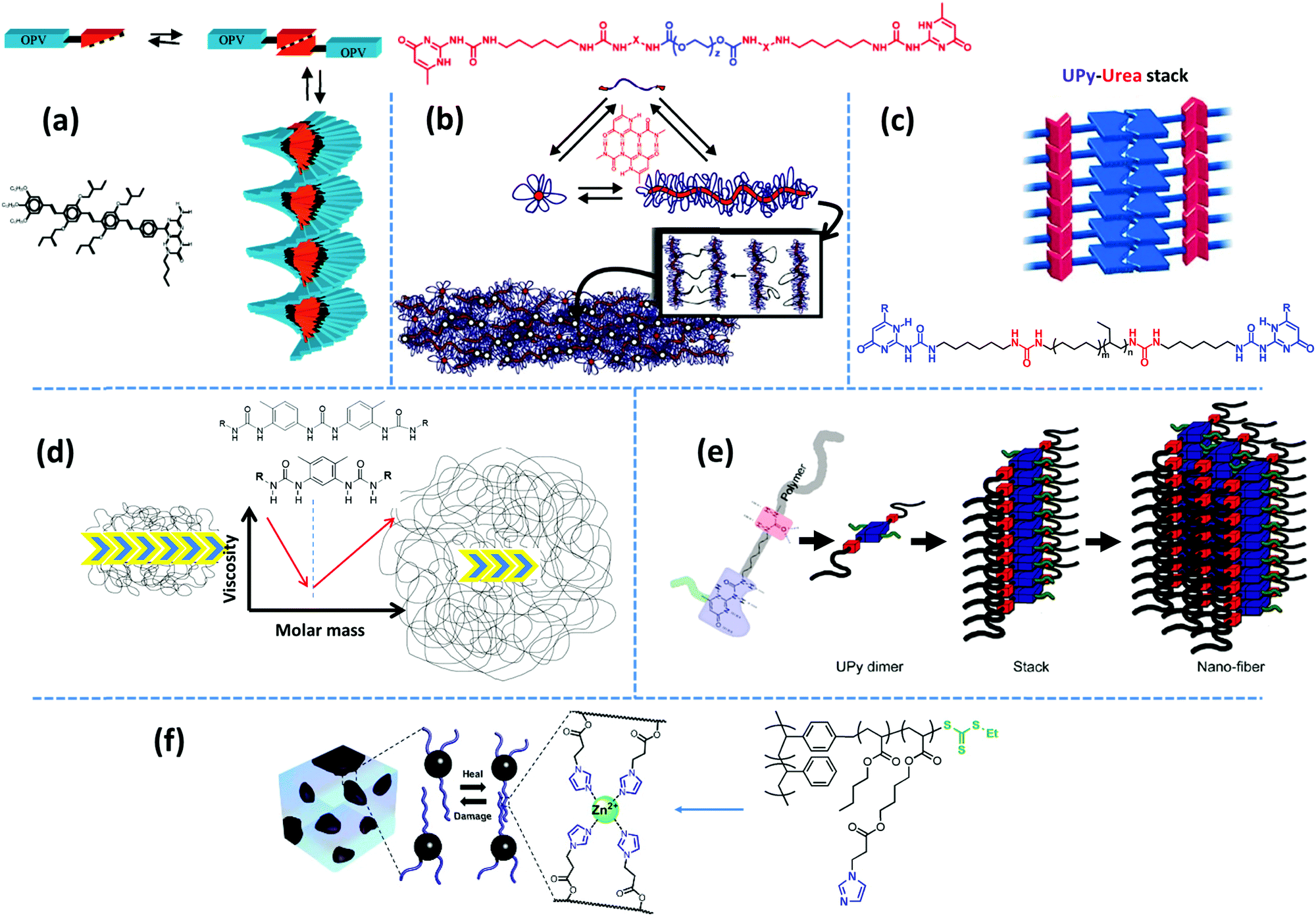Emergence, evidence, and effect of junction clustering in supramolecular  polymer materials - Materials Advances (RSC Publishing)  DOI:10.1039/D0MA00795A