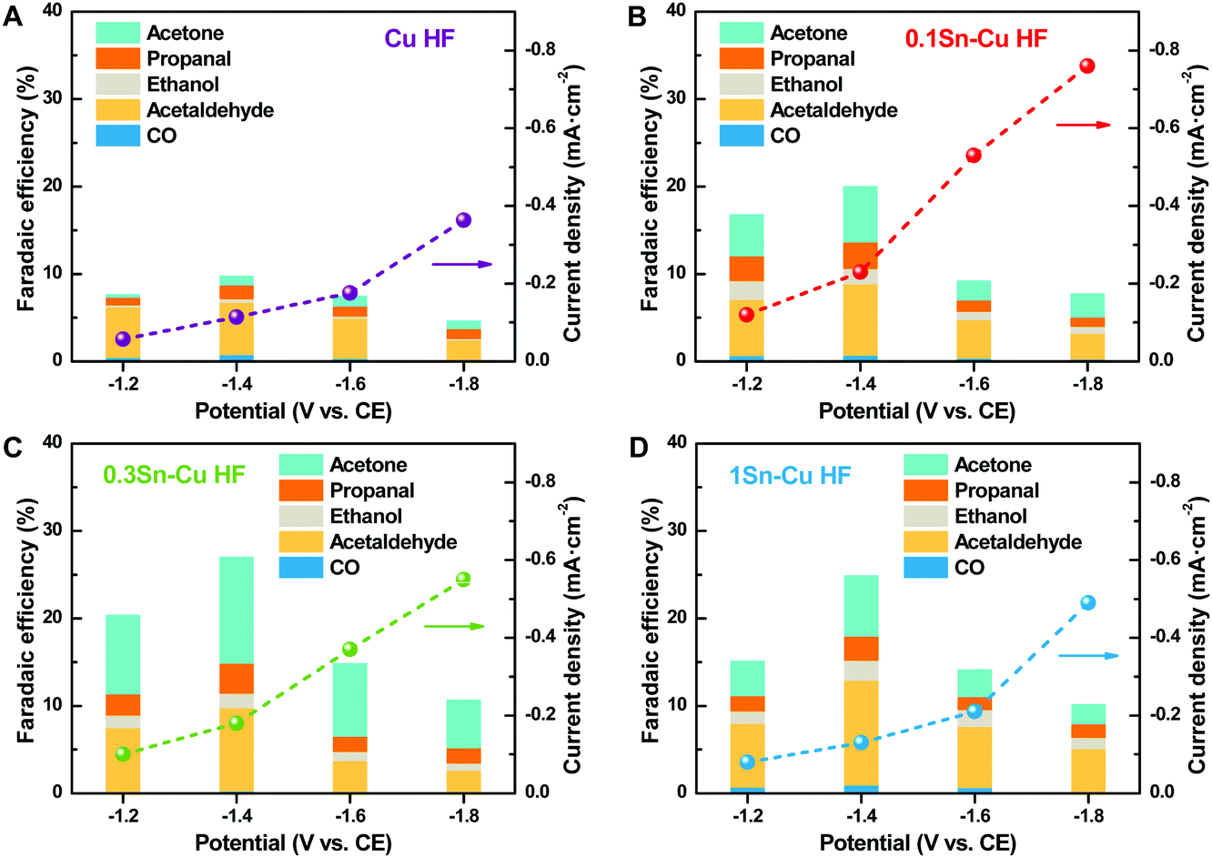 Gas Phase Co 2 Electroreduction Over Sn Cu Hollow Fibers Materials Advances Rsc Publishing Doi 10 1039 D0maf