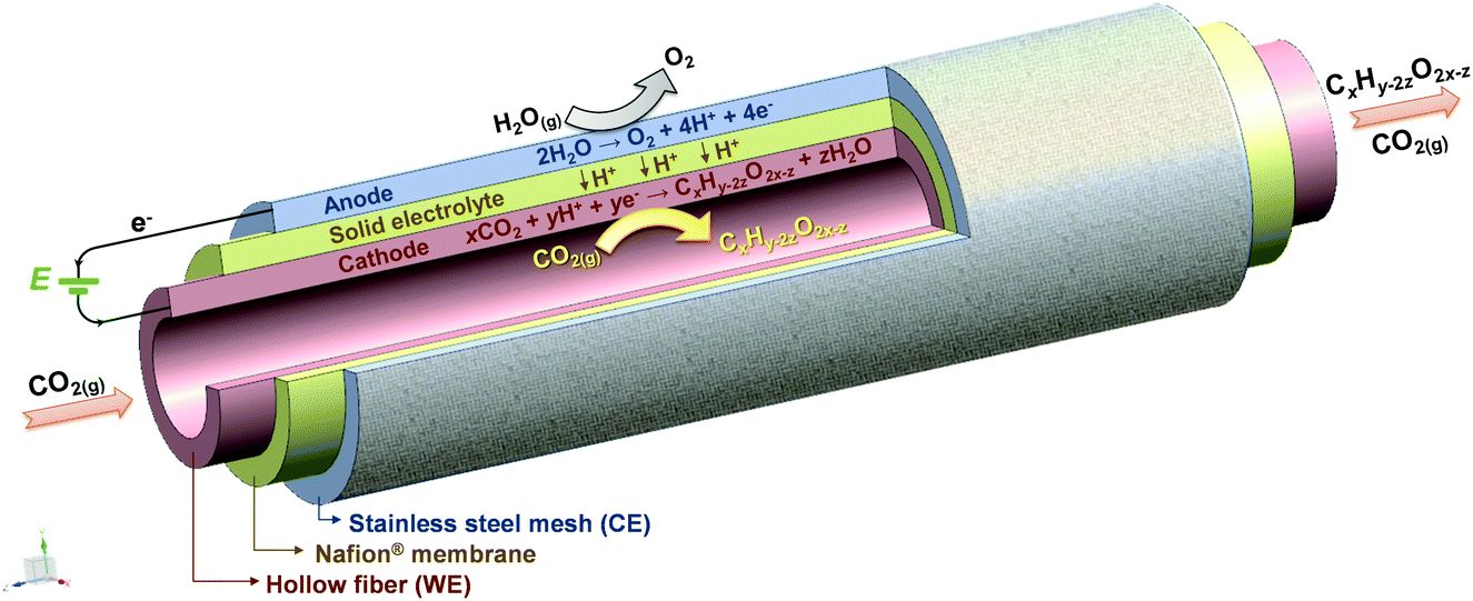 Gas Phase Co 2 Electroreduction Over Sn Cu Hollow Fibers Materials Advances Rsc Publishing Doi 10 1039 D0maf