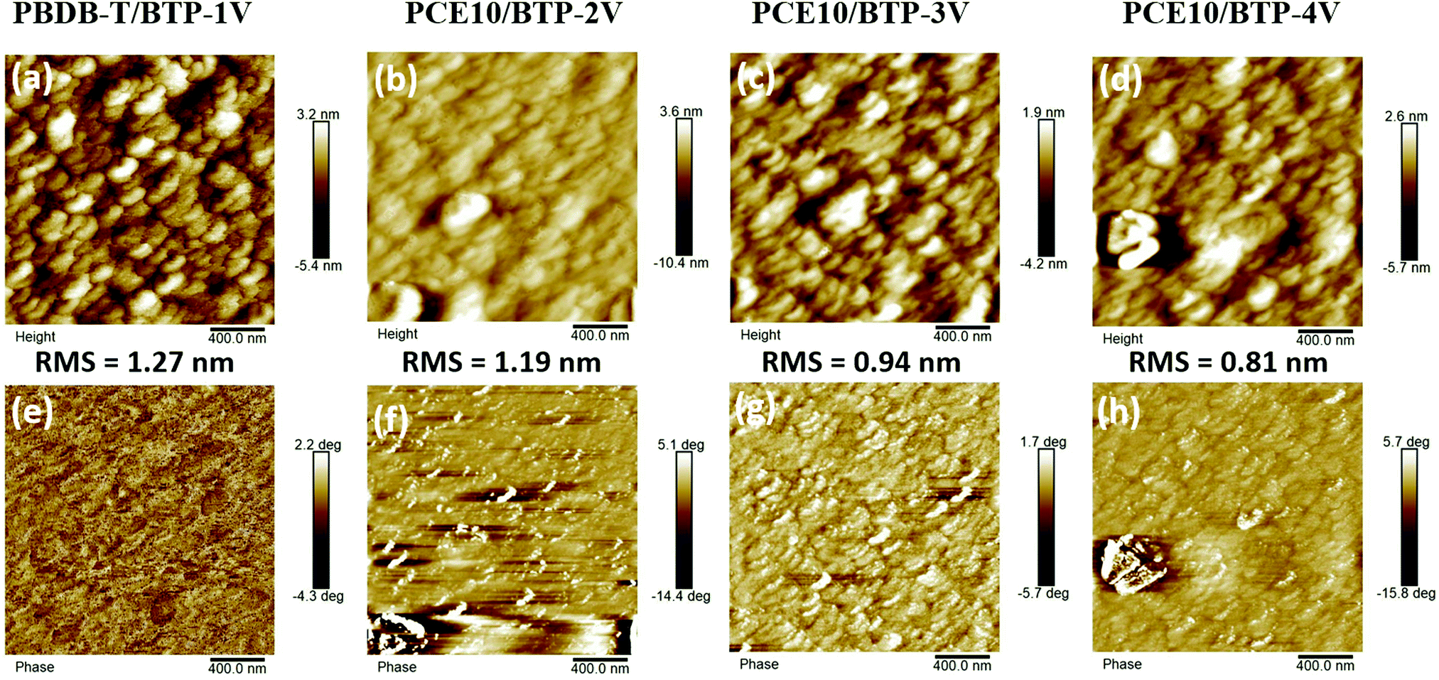 Achieving Ultra Narrow Bandgap Non Halogenated Non Fullerene Acceptors Via Vinylene P Bridges For Efficient Organic Solar Cells Materials Advances Rsc Publishing Doi 10 1039 D0mak