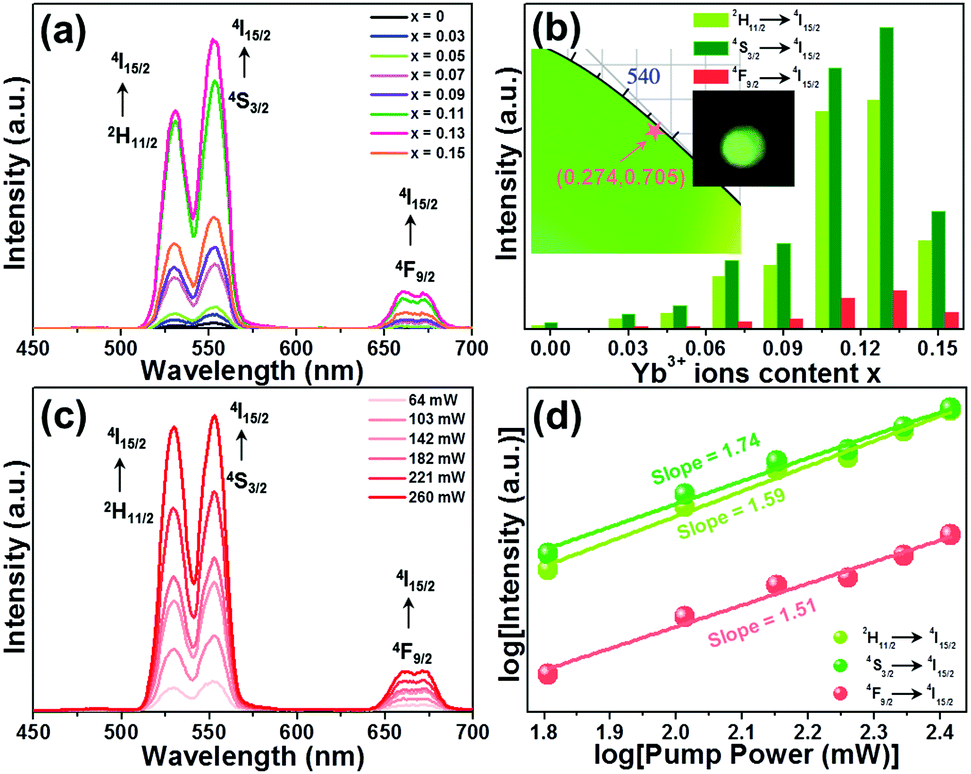Thermochromic Upconversion Emission in Tm3+/Yb3+-Codoped La2Mo3O12  Microparticles via Negative Thermal Expansion Engineering for Ultrahigh  Sensitivity Optical Thermometry