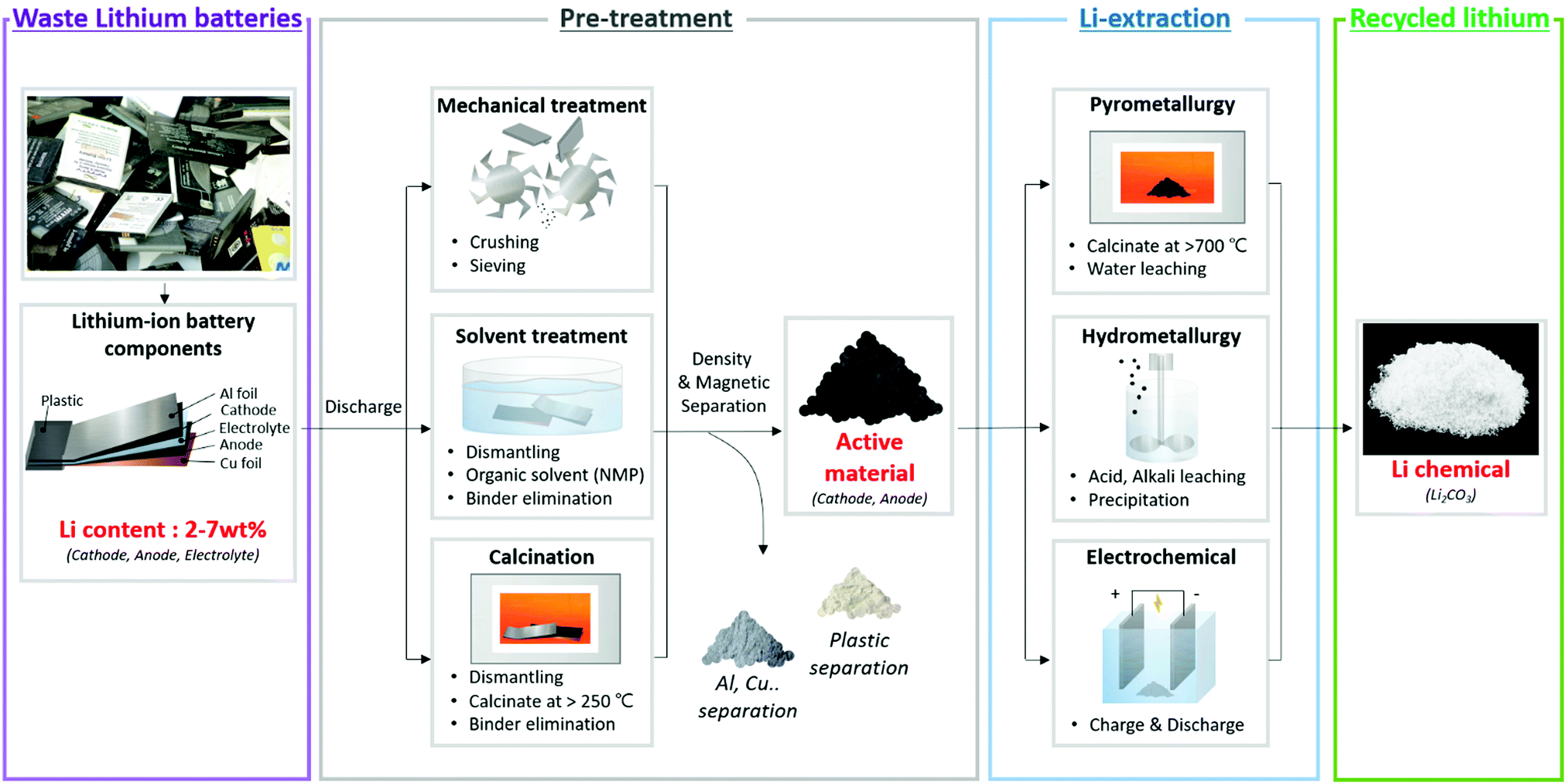 Technologies of lithium recycling from waste lithium ion batteries: a  review - Materials Advances (RSC Publishing) DOI:10.1039/D1MA00216C