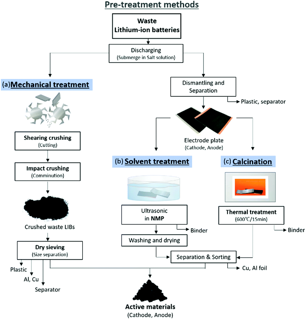 Technologies of lithium recycling from waste lithium ion batteries: a  review - Materials Advances (RSC Publishing) DOI:10.1039/D1MA00216C