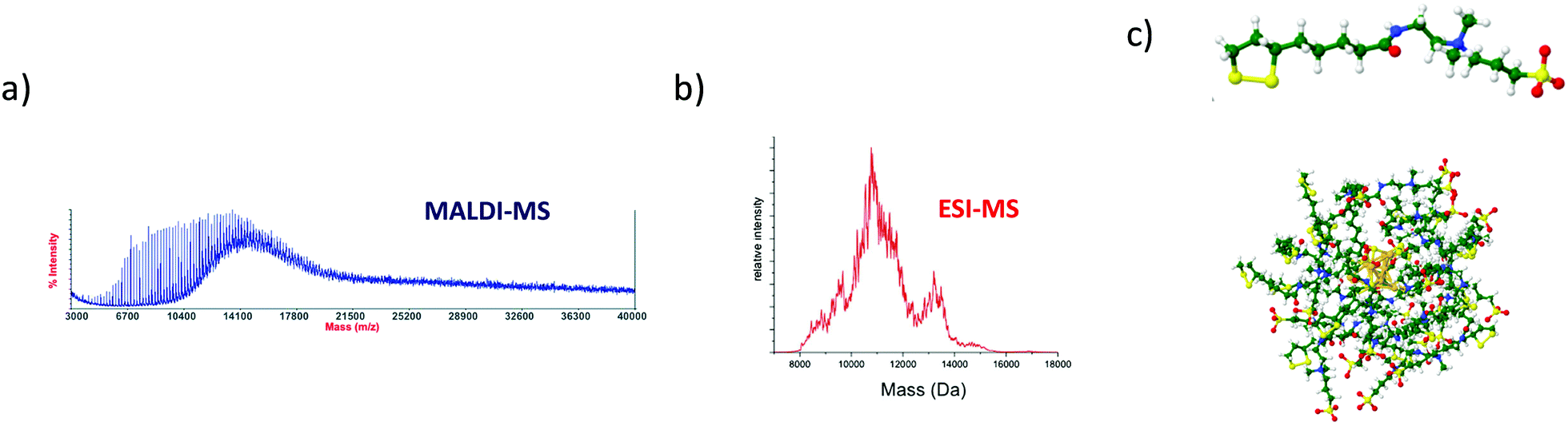 The emergence of mass spectrometry for characterizing 
