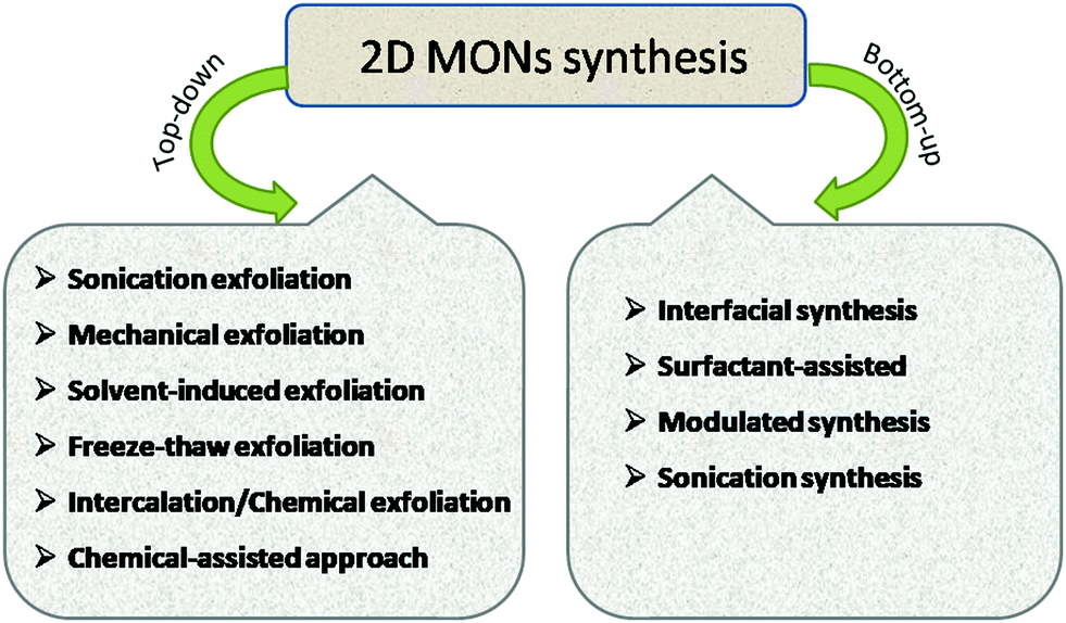 Throwing Light On The Current Developments Of Two Dimensional Metal Organic Framework Nanosheets 2d Mons Materials Advances Rsc Publishing Doi 10 1039 D1ma003e