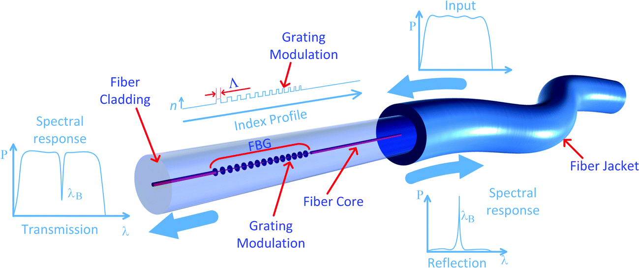 Concept of a seven-wire steel strand embedding an FBG sensor.