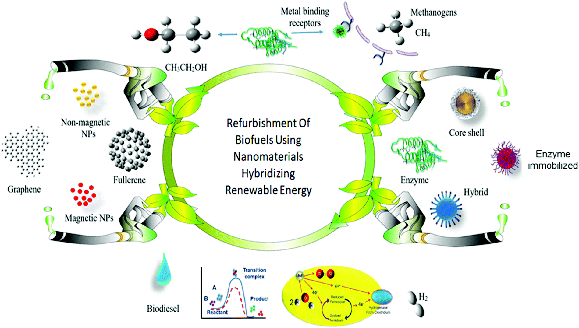 nanotechnology in fuels