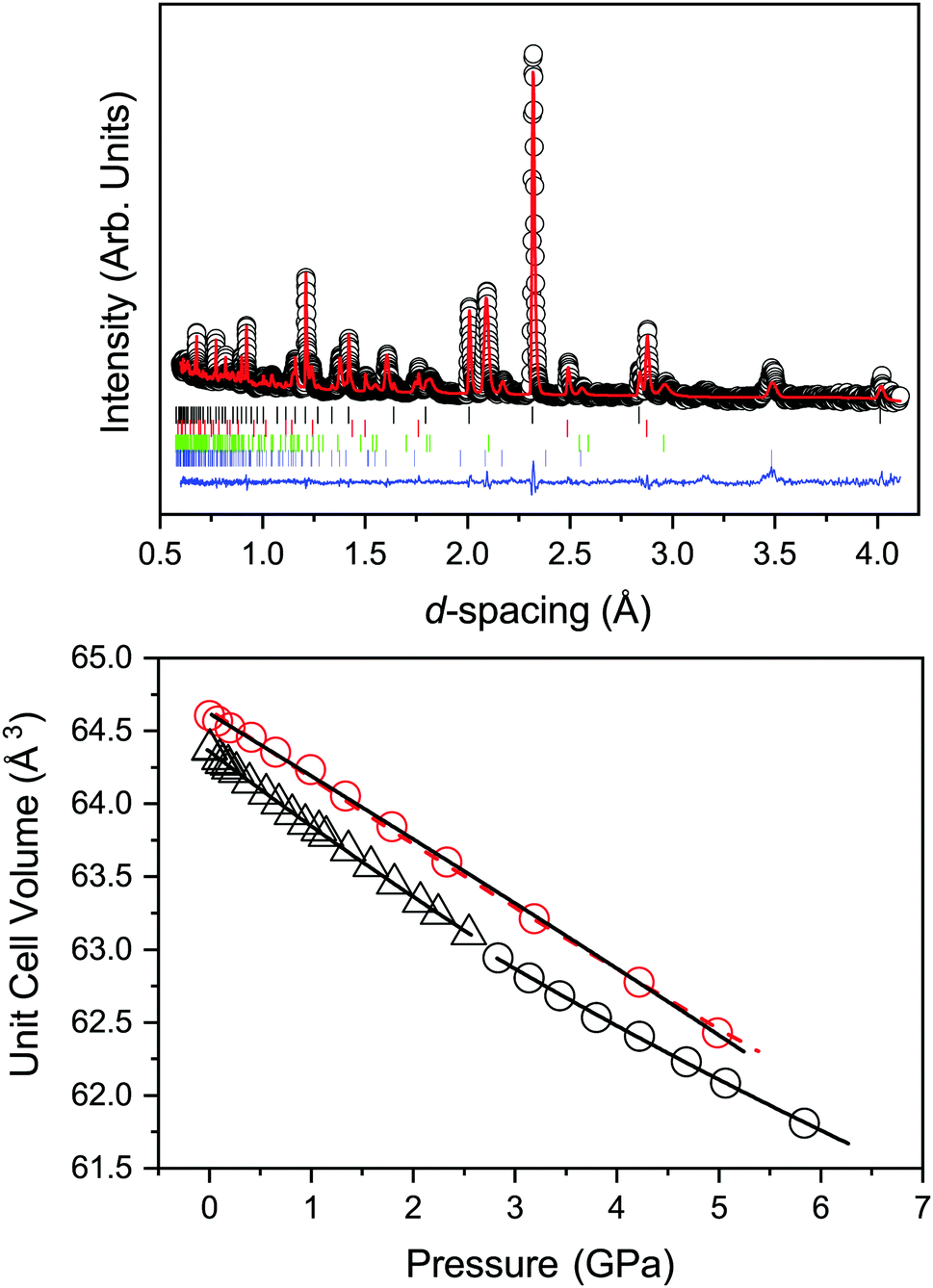 Comprehensive determination of the high pressure structural