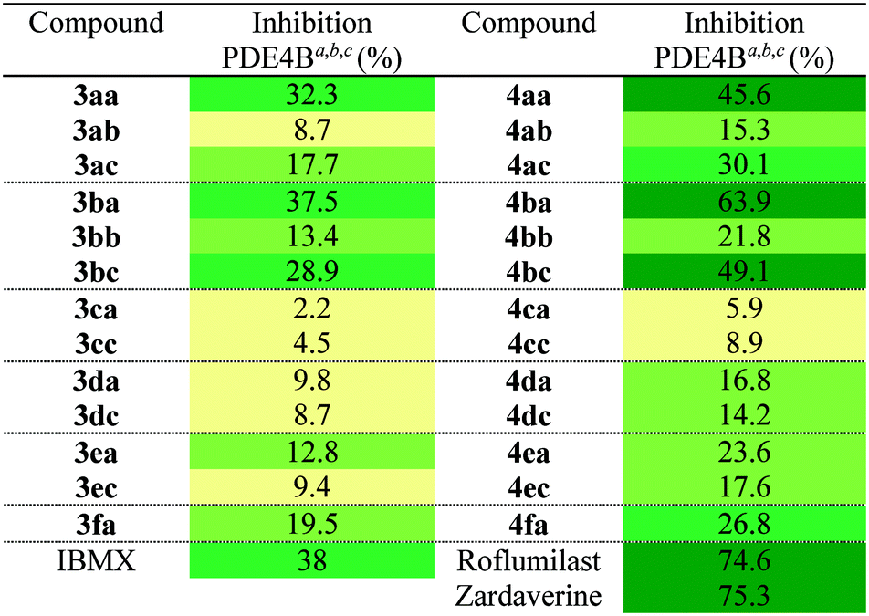 Pyridazinone Derivatives As Potential Anti Inflammatory Agents Synthesis And Biological Evaluation As Pde4 Inhibitors Rsc Medicinal Chemistry Rsc Publishing Doi 10 1039 D0md00423e