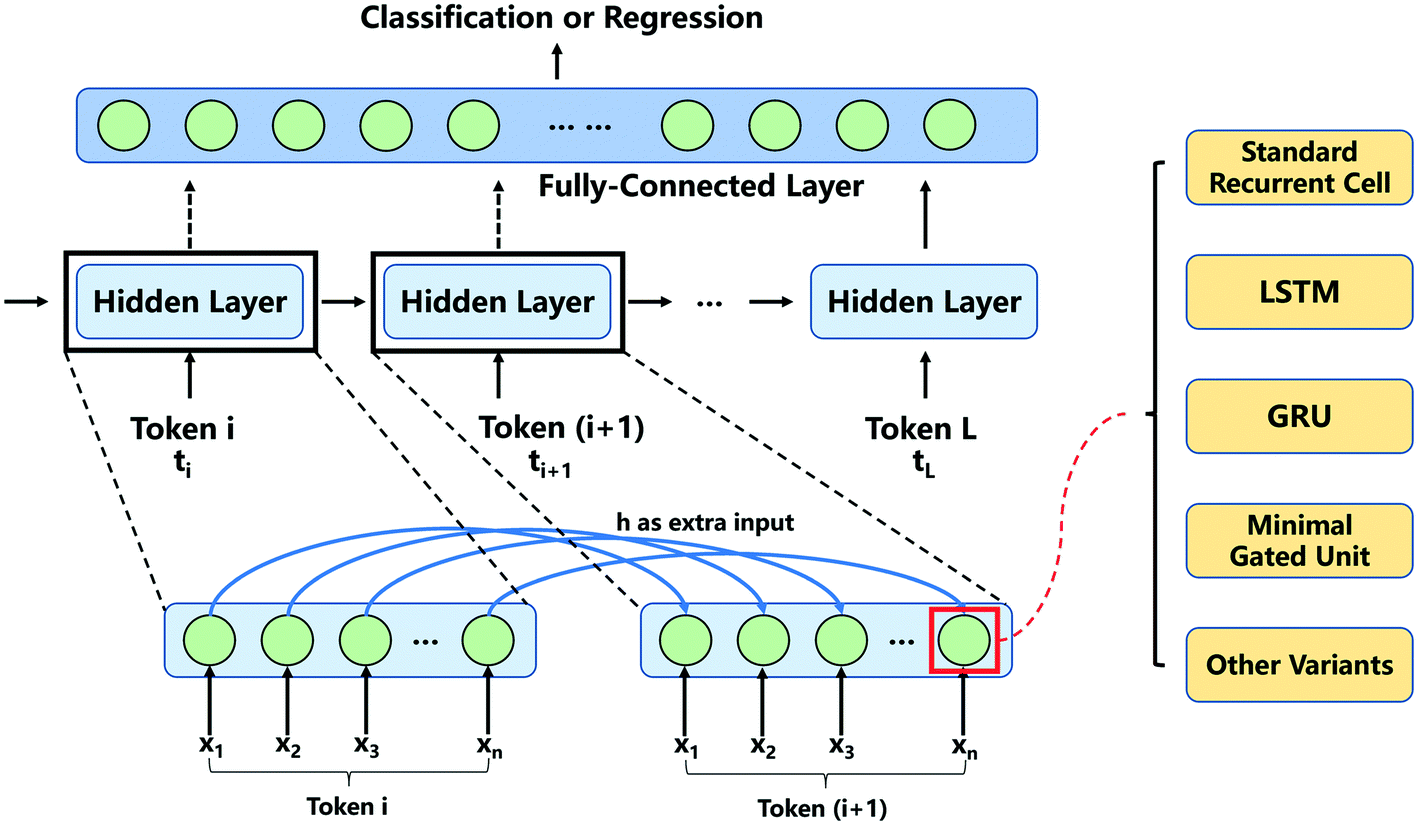 Sequence Based Peptide Identification Generation And Property Prediction With Deep Learning A Review Molecular Systems Design Engineering Rsc Publishing Doi 10 1039 D0me00161a