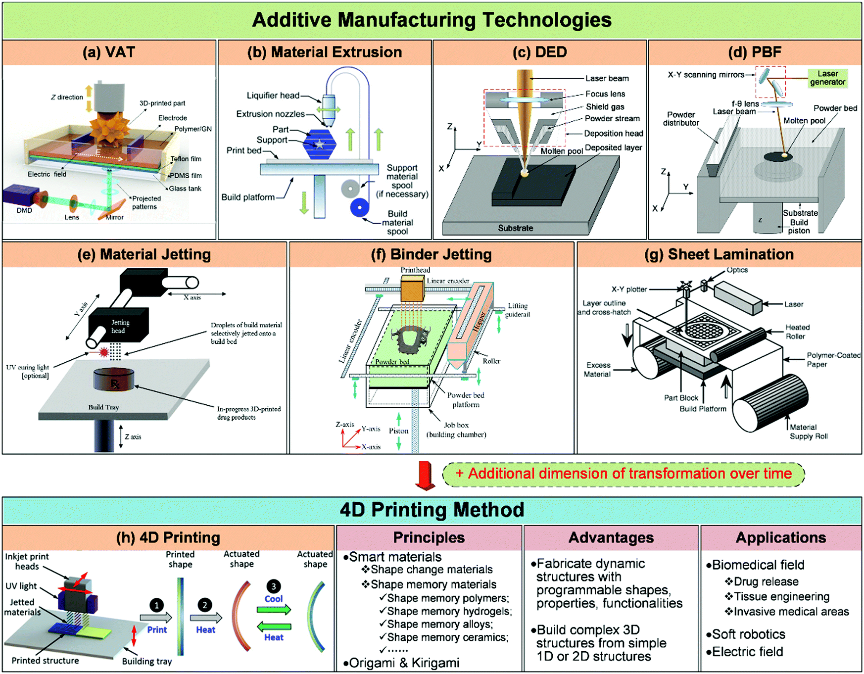 Recent progress in field-assisted additive manufacturing: materials,  methodologies, and applications - Materials Horizons (RSC Publishing)  DOI:10.1039/D0MH01322F