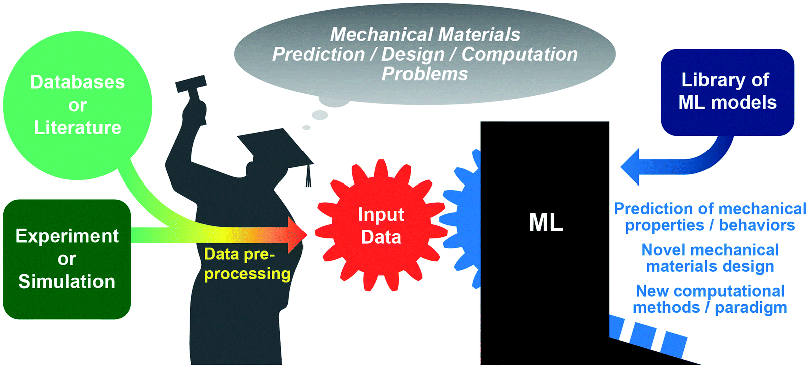 Artificial intelligence and machine learning in design of mechanical  materials - Materials Horizons (RSC Publishing) DOI:10.1039/D0MH01451F
