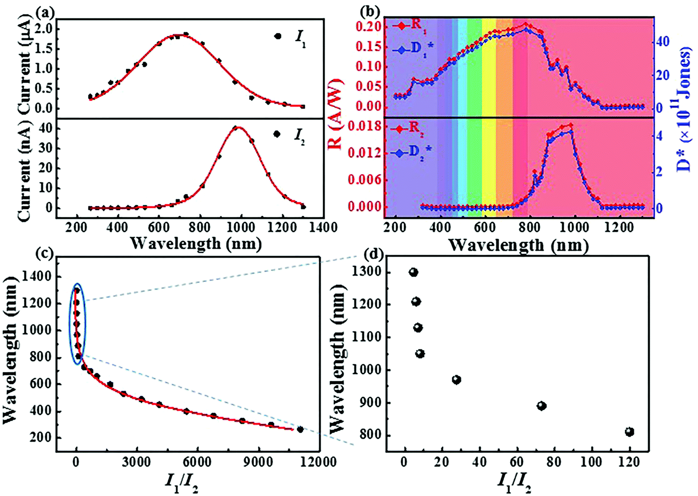 Detection of wavelength in the range from ultraviolet to near 