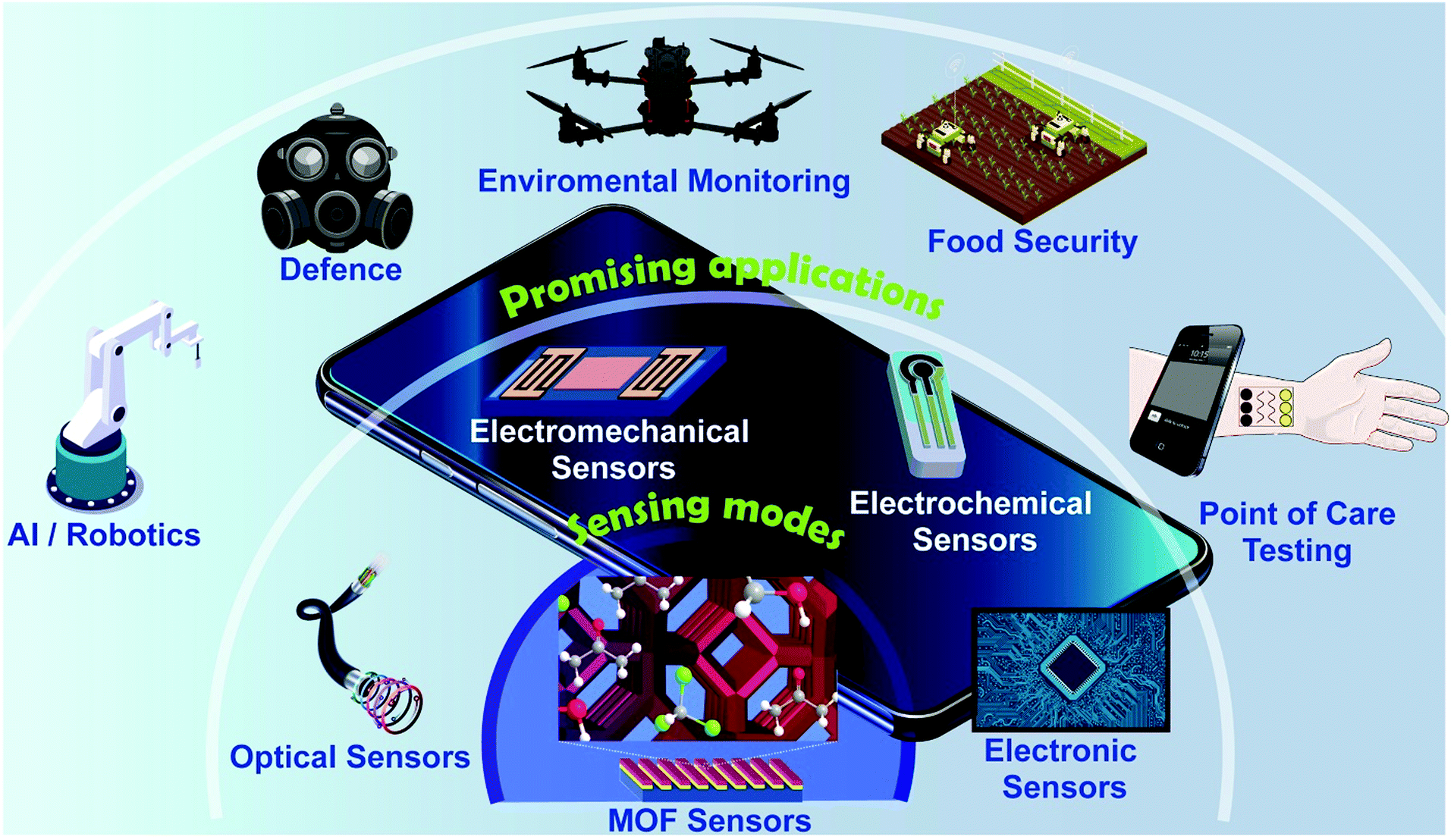 Metal–organic frameworks for chemical sensing devices - Materials 
