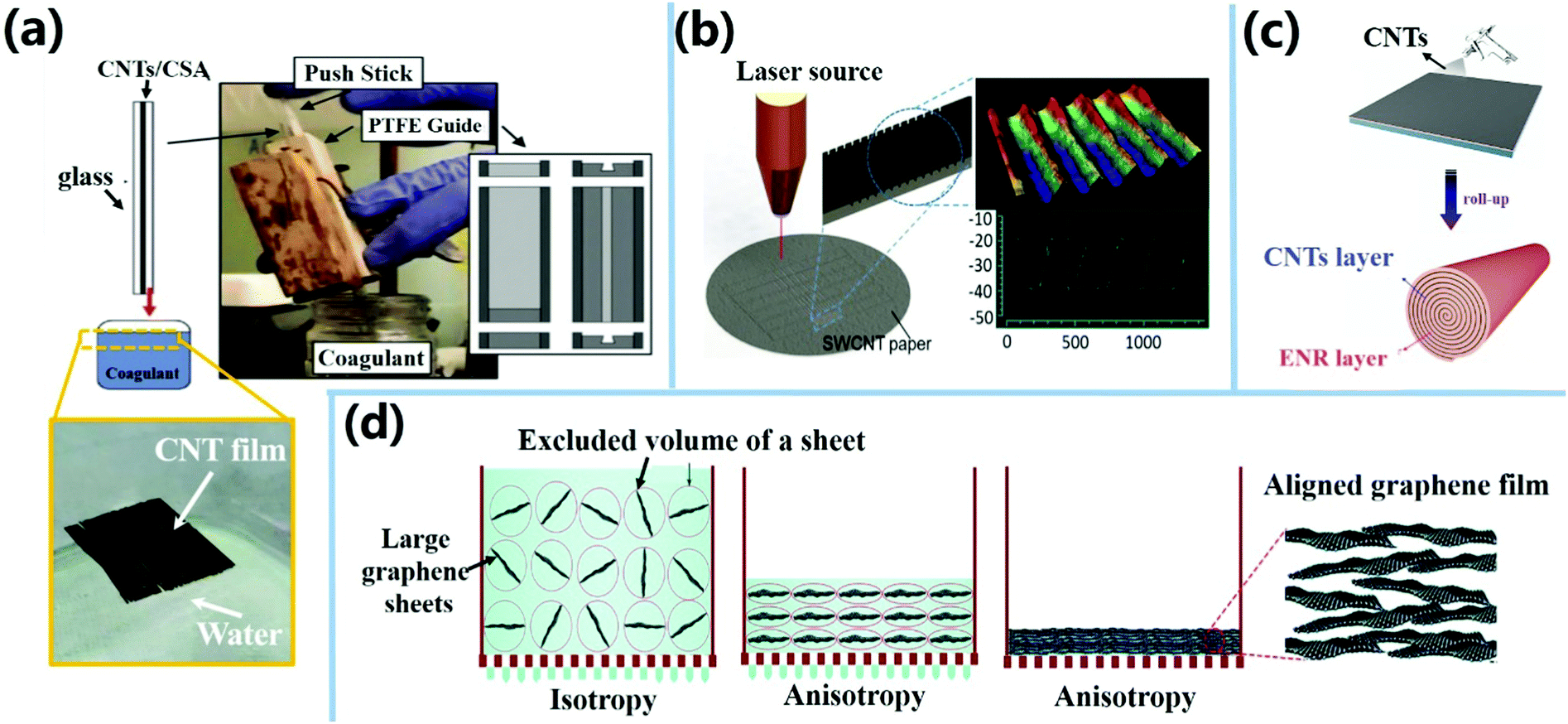 Anisotropic Conductive Networks For Multidimensional Sensing Materials Horizons Rsc Publishing Doi 10 1039 D1mhk