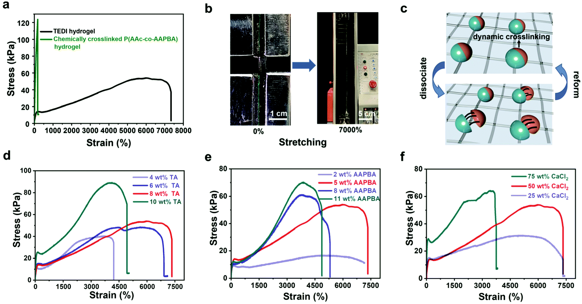 Design of ultra-stretchable, highly adhesive and self-healable 