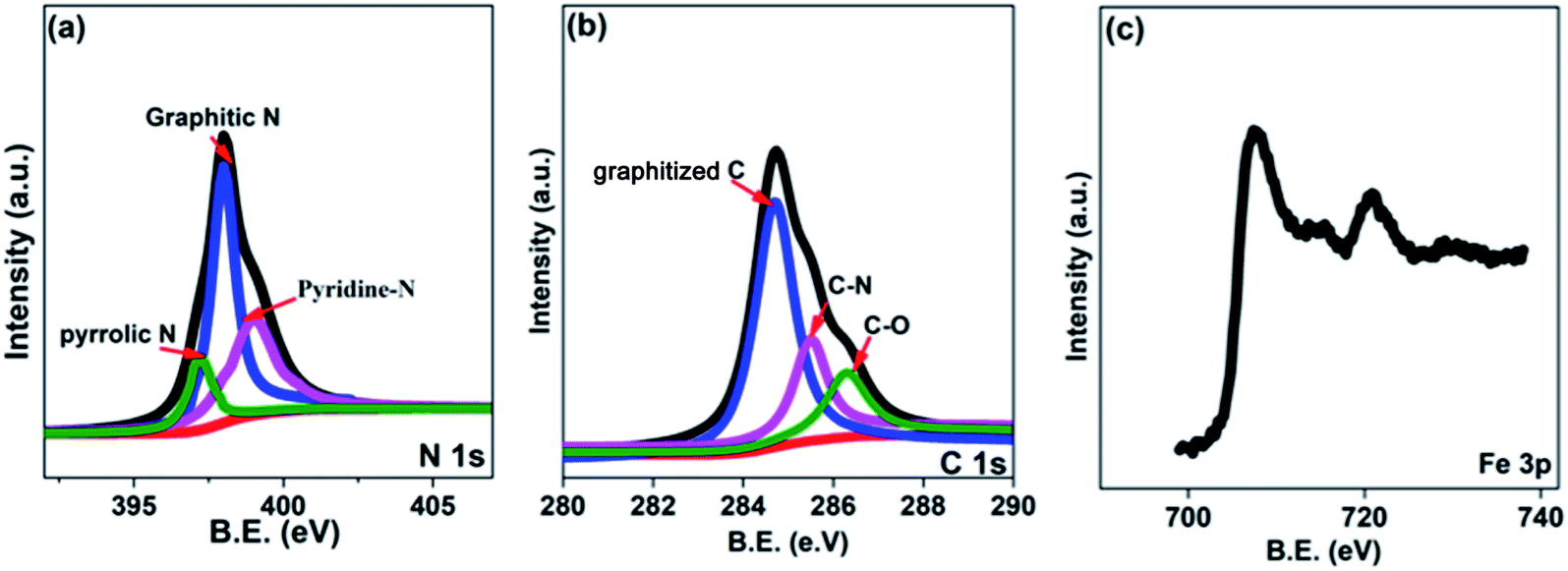 The Development Of A Magnetic Iron Nitrogen Doped Graphitized Carbon Composite With Boosted Microwave Attenuation Ability As The Wideband Microwave Ab Nanoscale Advances Rsc Publishing Doi 10 1039 D0nag