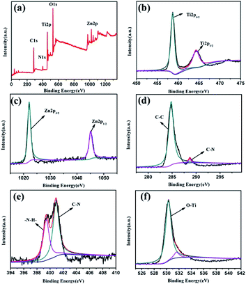 Self Assembly Of Tio 2 Zif 8 Nanocomposites For Varied Photocatalytic Co 2 Reduction With H 2 O Vapor Induced By Different Synthetic Methods Nanoscale Advances Rsc Publishing Doi 10 1039 D0naa