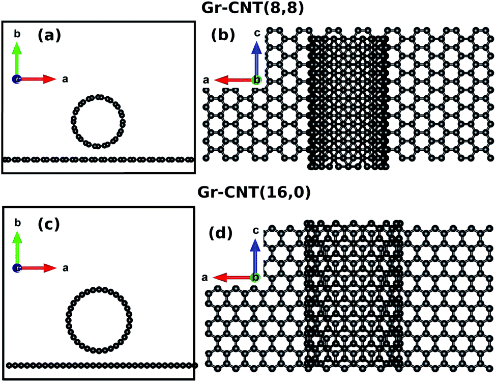 Tight Binding Investigation Of The Structural And Vibrational Properties Of Graphene Single Wall Carbon Nanotube Junctions Nanoscale Advances Rsc Publishing Doi 10 1039 D0na001h