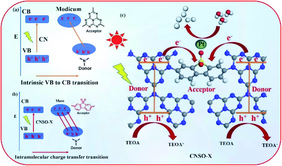 Construction Of Polymeric Carbon Nitride And Dibenzothiophene Dioxide Based Intramolecular Donor Acceptor Conjugated Copolymers For Photocatalytic H 2 Nanoscale Advances Rsc Publishing Doi 10 1039 D0naa