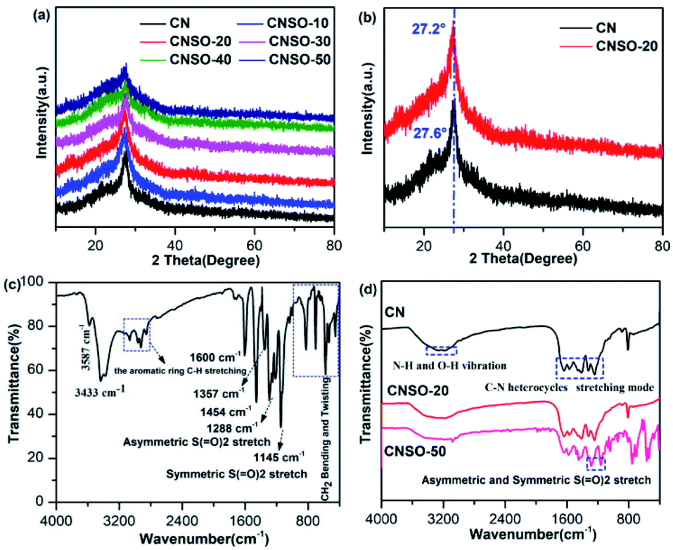 Construction Of Polymeric Carbon Nitride And Dibenzothiophene Dioxide Based Intramolecular Donor Acceptor Conjugated Copolymers For Photocatalytic H 2 Nanoscale Advances Rsc Publishing Doi 10 1039 D0naa