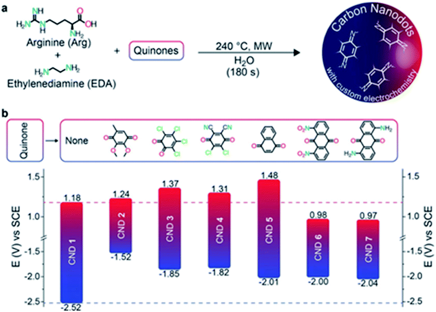 Carbon Dots For Cancer Nanomedicine A Bright Future Nanoscale Advances Rsc Publishing Doi 10 1039 D1nae